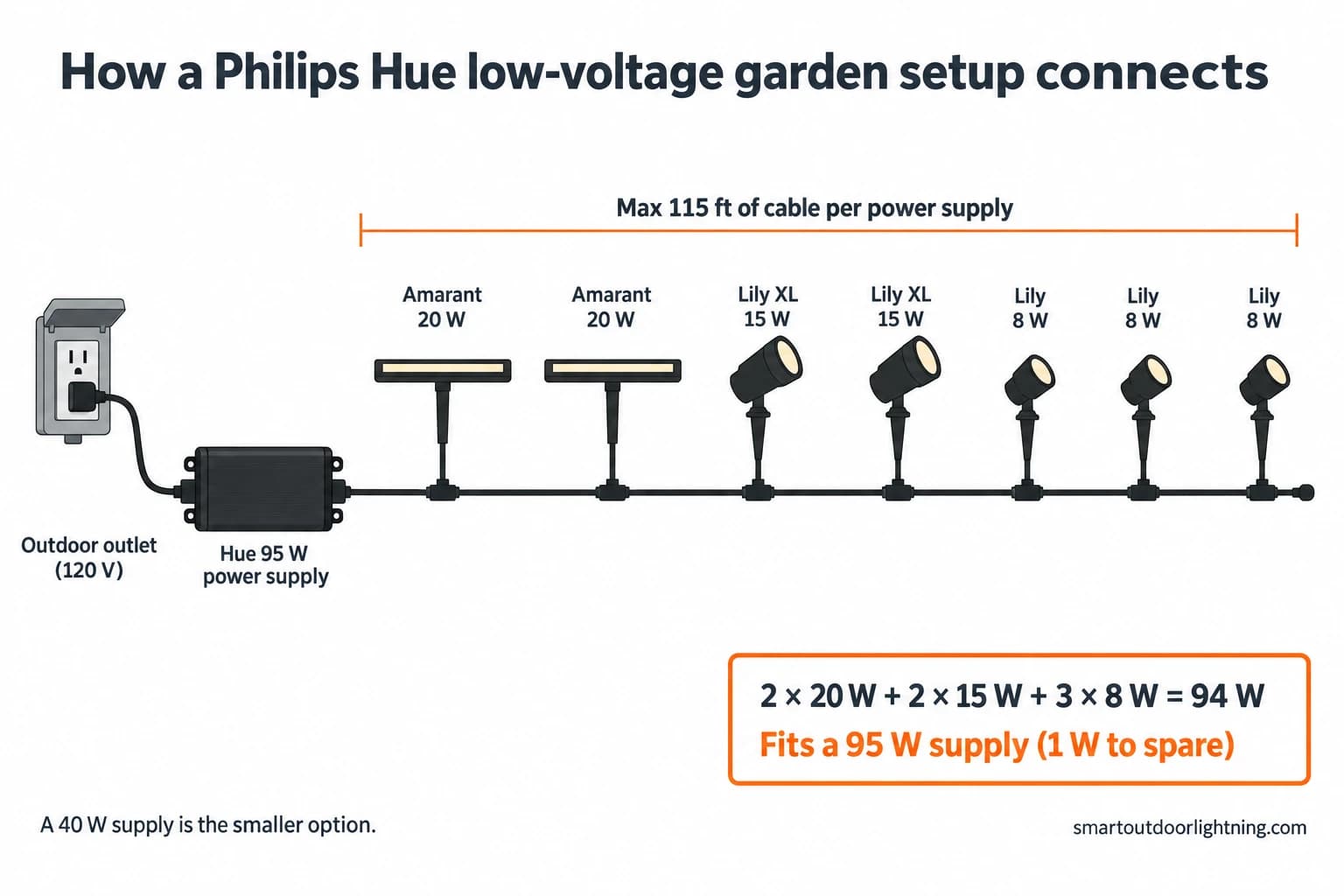 Wiring diagram: an outdoor outlet (120 V) feeds a Hue 95 W power supply, whose cable (max 115 ft) connects through T-connectors to two Amarant lights at 20 W, two Lily XL at 15 W and three Lily at 8 W. 2 × 20 W + 2 × 15 W + 3 × 8 W = 94 W, which fits a 95 W supply with 1 W to spare.