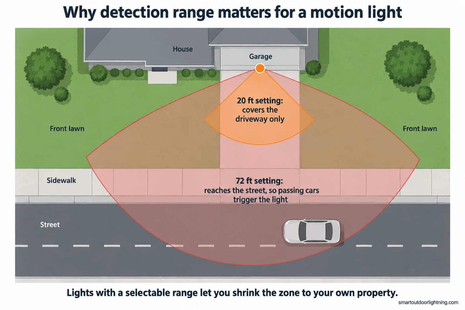 Top-down plan of a house, driveway, sidewalk and street with a motion light on the garage. A 20 ft detection setting covers the driveway only; a 72 ft setting reaches across the sidewalk into the street, so passing cars trigger the light.