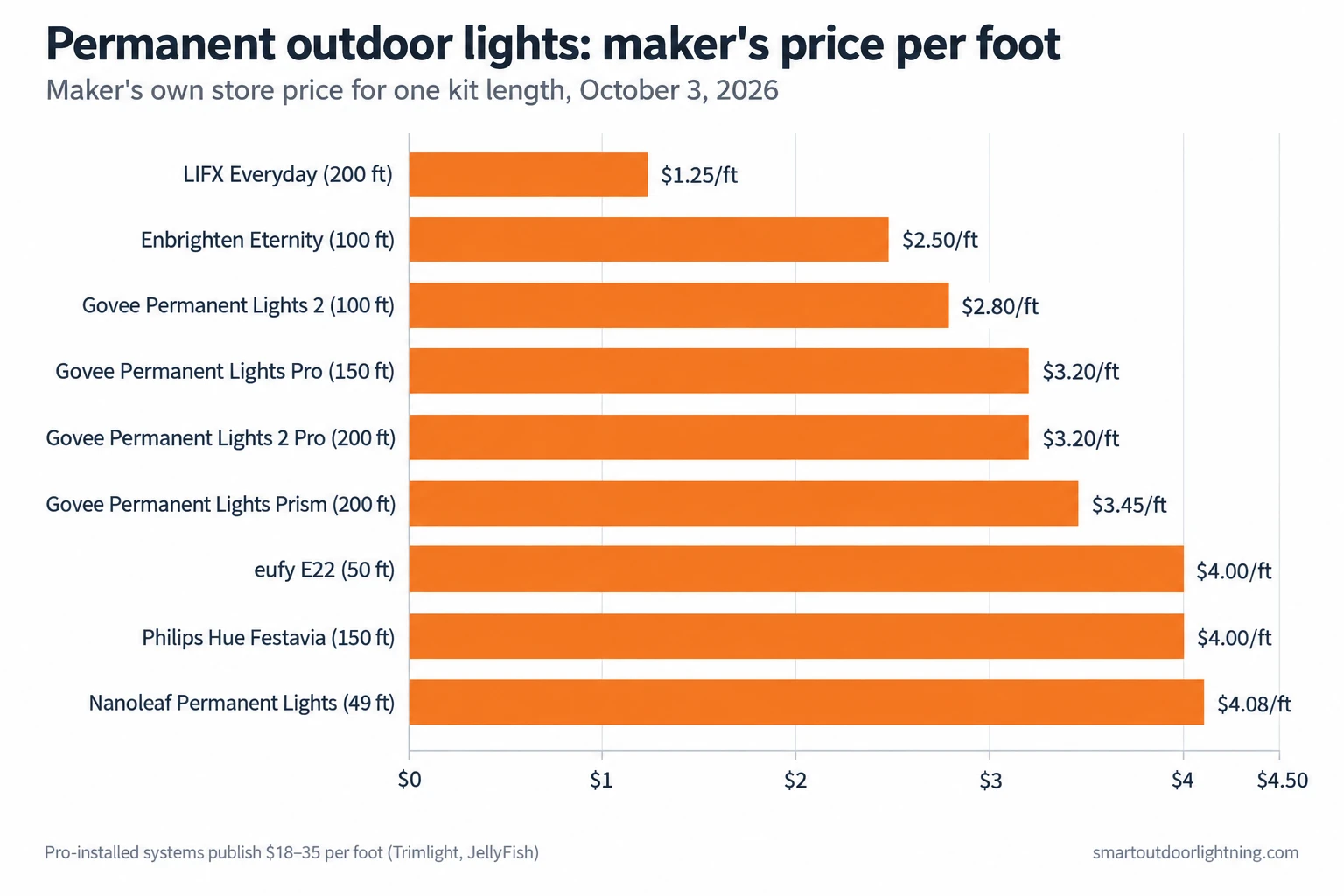 Bar chart of maker's price per foot on October 3, 2026: LIFX Everyday 200 ft $1.25, Enbrighten Eternity 100 ft $2.50, Govee Permanent Lights 2 100 ft $2.80, Govee Pro 150 ft $3.20, Govee 2 Pro 200 ft $3.20, Govee Prism 200 ft $3.45, eufy E22 50 ft $4.00, Philips Hue Festavia 150 ft $4.00, Nanoleaf 49 ft $4.08. Pro-installed systems publish $18 to $35 per foot.